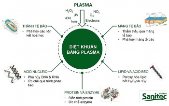 cong nghe tinh loc khong khi plasma ion trong may loc khong khi saniair v1