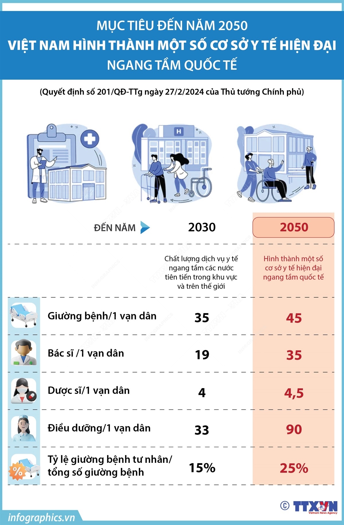 Việt Nam đặt mục tiêu hình thành một số cơ sở y tế hiện đại ngang tầm quốc tế Việt Nam đặt mục tiêu hình thành một số cơ sở y tế hiện đại ngang tầm quốc tế