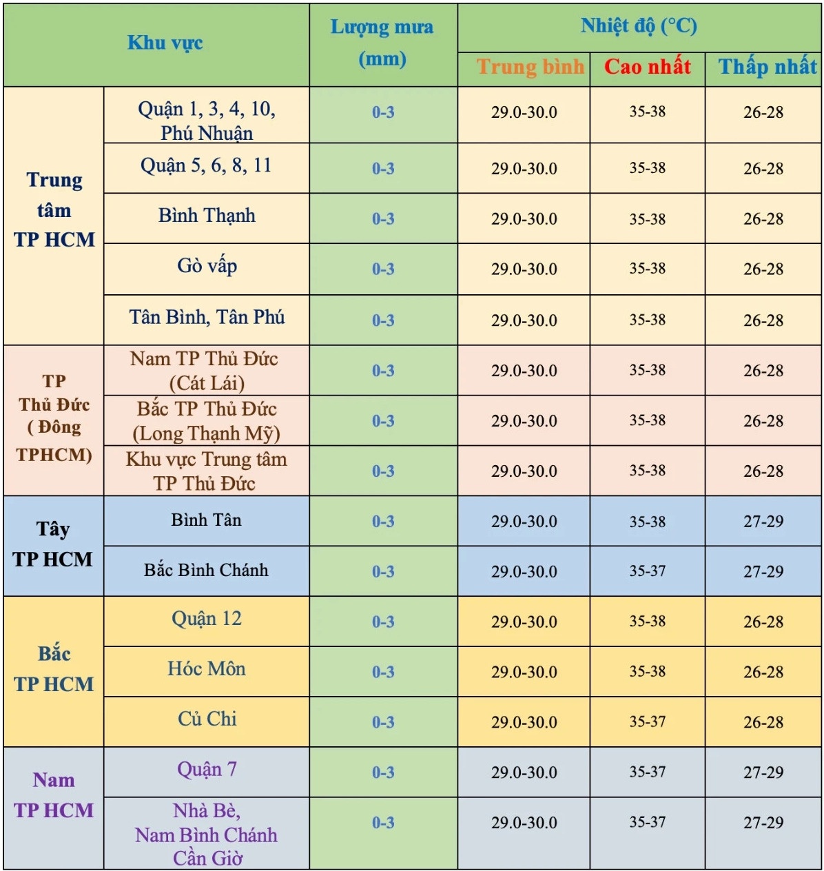 undefined Dự báo thời tiết khu vực TP.HCM trong những ngày sắp tới. Nguồn - Đài khí tượng thủy văn khu vực Nam Bộ