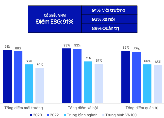 Điểm ESG của Vinamilk luôn đạt đánh giá ở mức cao