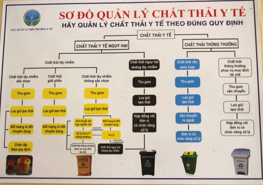 Yên Bái:  Có 6 cụm xử lý chất thải y tế nguy hại