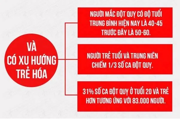Vì sao đột quỵ đang có xu hướng trẻ hóa?
