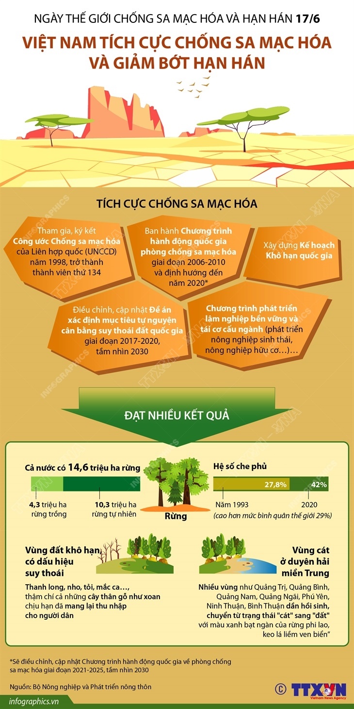 Ngày Quốc tế chống sa mạc hóa và hạn hán