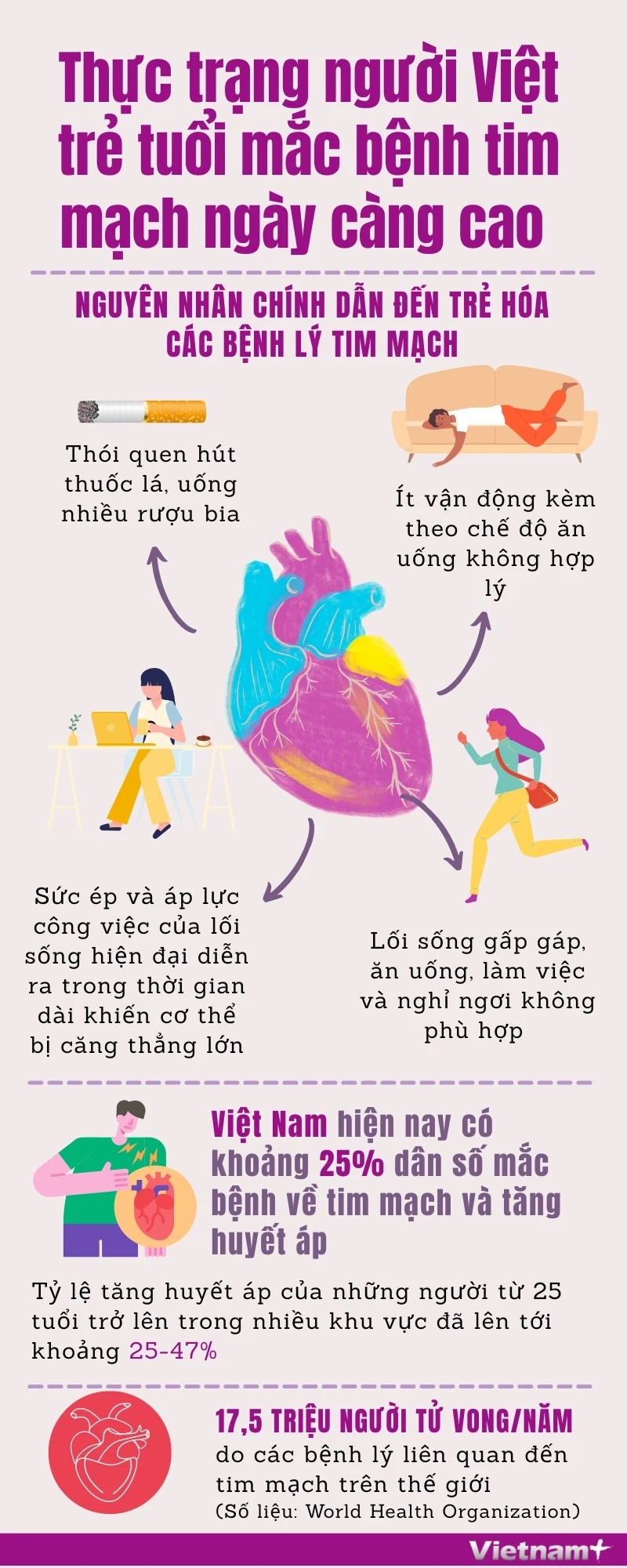 Bệnh nhân tim mạch ở Việt Nam có xu hướng trẻ hóa