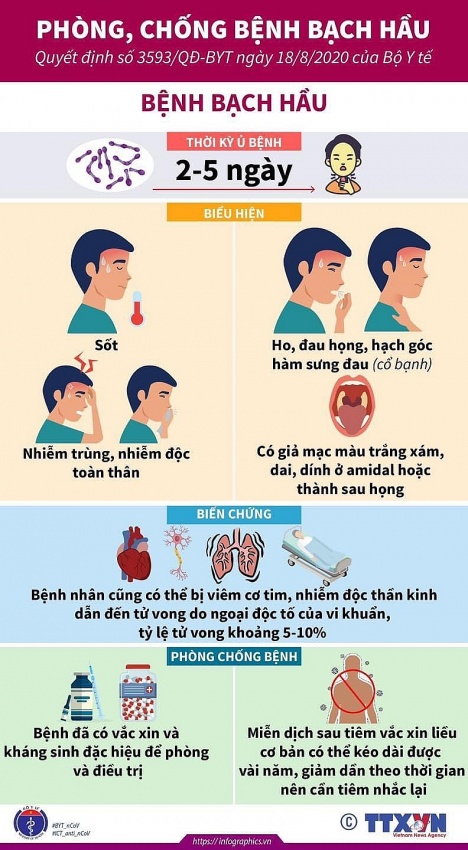 Chủ động phòng chống bệnh bạch hầu
