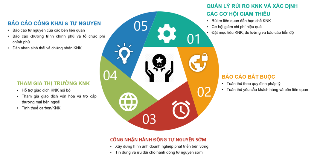 Thực hiện kiểm kê khí nhà kính Thực hiện kiểm kê khí nhà kính