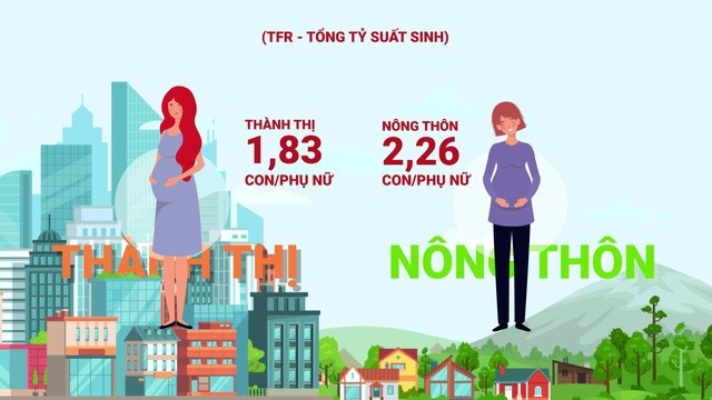 Cần duy trì vững chắc mức sinh thay thế trên toàn quốc Cần duy trì vững chắc mức sinh thay thế trên toàn quốc