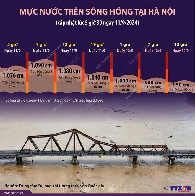 Lũ trên sông Hồng ở Hà Nội vượt báo động 2, khu vực ven sông Hồng tại Hà Nội ngập lụt