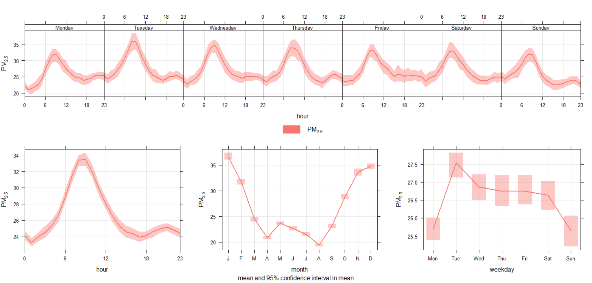 Biến thiên nồng độ bụi PM2.5 tháng 10 – 12/2020  tại vị trí quan trắc tại Lãnh sứ quán Mỹ (Lý Bích Thủy và cộng sự, 2024)