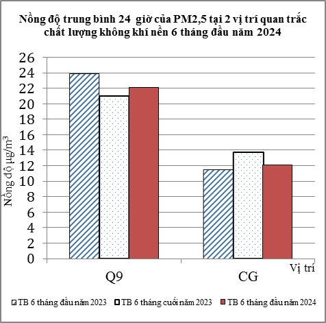 Chất lượng môi trường không khí thành phố Hồ Chí Minh sức khỏe cộng đồng