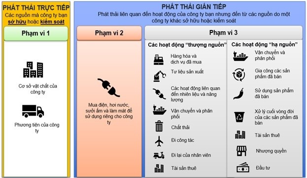 Phạm vi kiểm kê khí nhà kính. Phạm vi kiểm kê khí nhà kính.