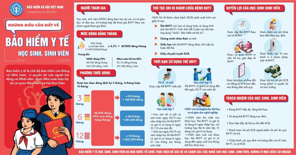 Học sinh, sinh viên được hưởng nhiều lợi ích khi tham gia bảo hiểm y tế Học sinh, sinh viên được hưởng nhiều lợi ích khi tham gia bảo hiểm y tế