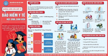 de nghi nha nuoc tiep tuc ho tro bao hiem y te doi voi hoc sinh sinh vien