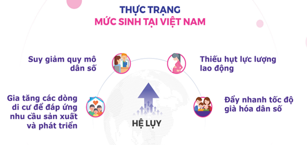 Mức sinh tại Việt Nam – Thực trạng và những yếu tố tác động Mức sinh tại Việt Nam – Thực trạng và những yếu tố tác động