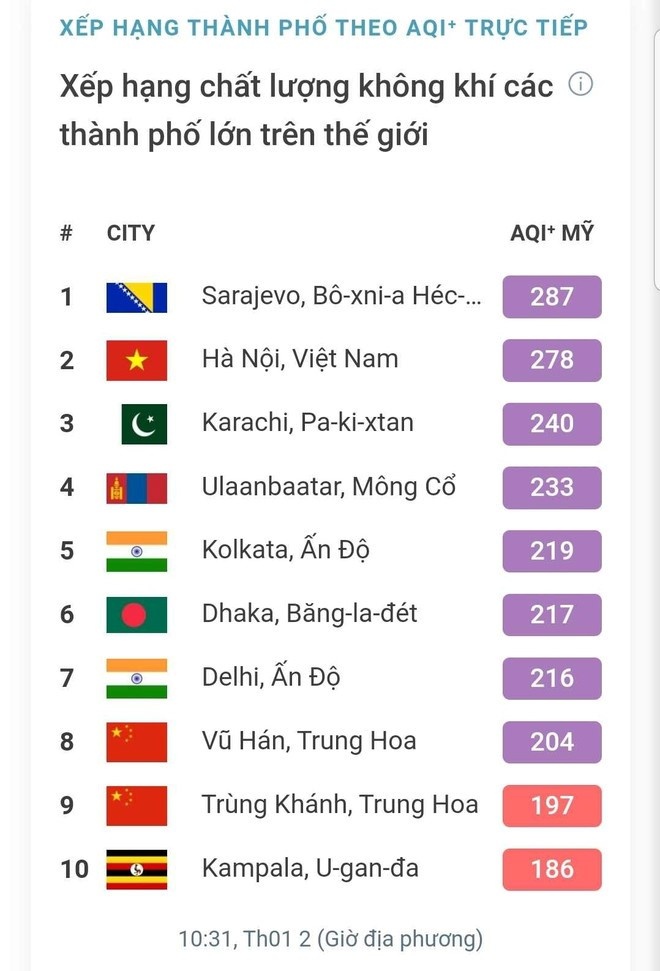 Xếp hạng chất lượng không khí sáng 2/1/2025 theo chỉ số AQI