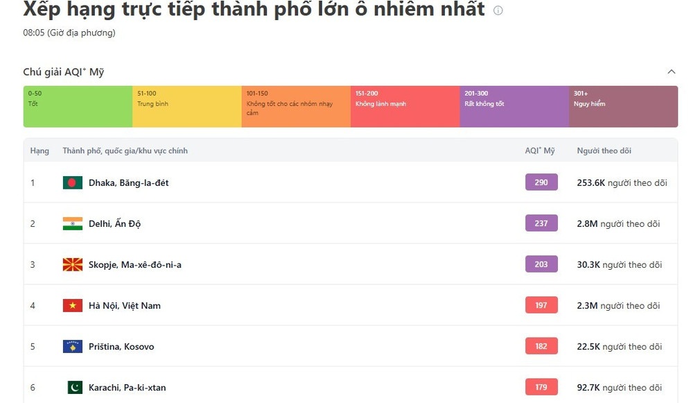 Ngày 3/1: Tây Hồ vẫn là khu vực ô nhiễm nhất ở Hà Nội Ngày 3/1: Tây Hồ vẫn là khu vực ô nhiễm nhất ở Hà Nội