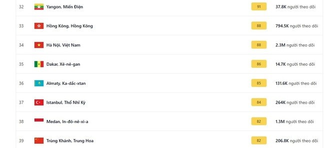 Ngày 10/1: Hà Nội đã ra khỏi top 10 thành phố ô nhiễm nhất Ngày 10/1: Hà Nội đã ra khỏi top 10 thành phố ô nhiễm nhất
