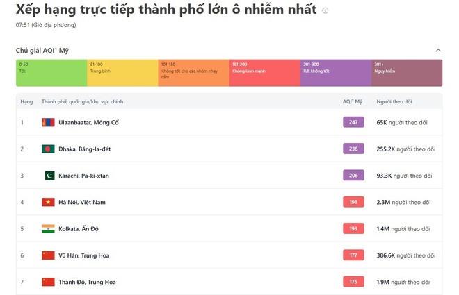 Tình hình ô nhiễm: Hà Nội là thành phố ô nhiễm không khí thứ 4 trên thế giới