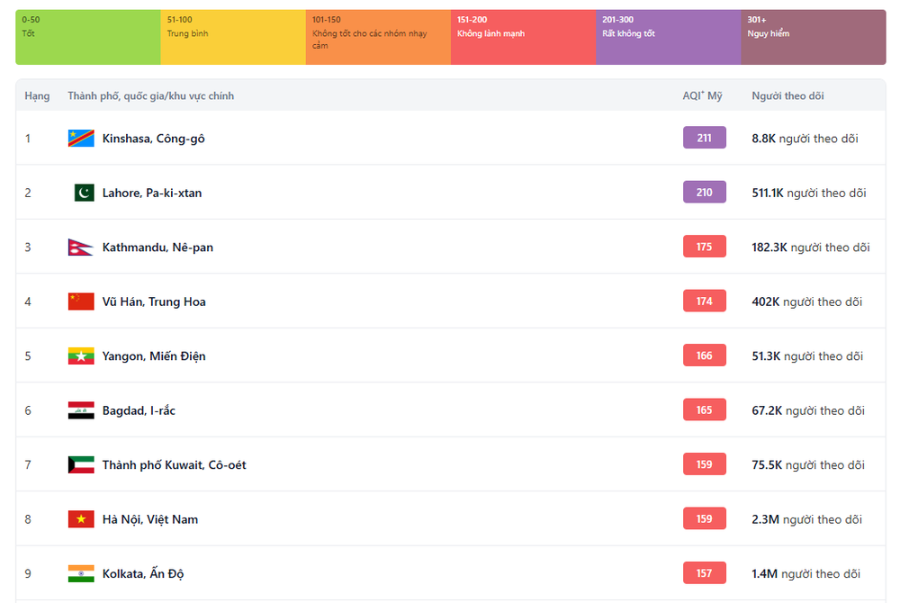 Không khí ngày 14/2: Ghi nhận các chỉ số tích cực trên cả nước