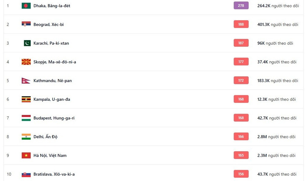 Hà Nội tiếp tục ở mức không lành mạnh