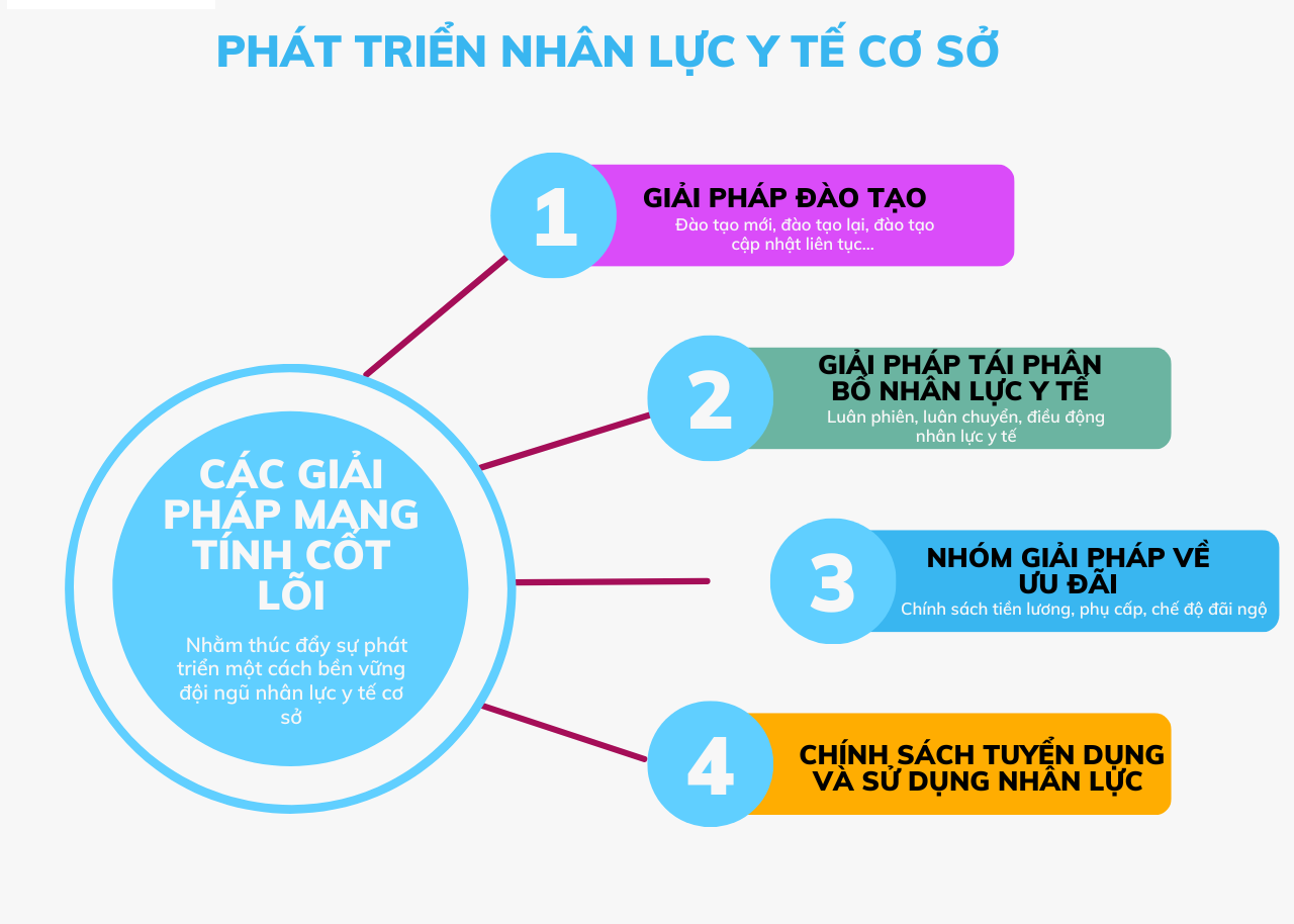 Những giải pháp cốt lõi nâng cao chất lượng nhân lực y tế cơ sở