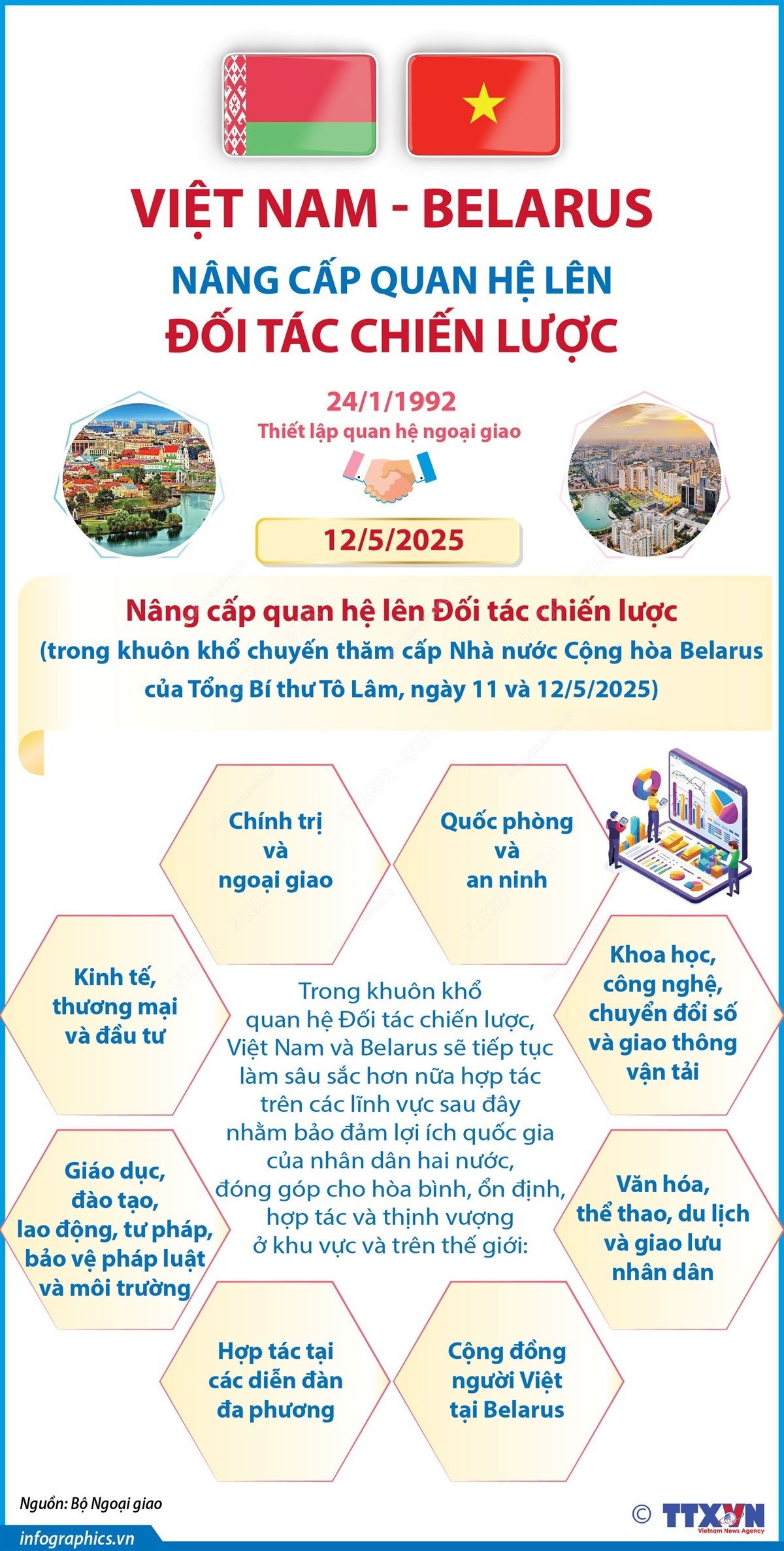 Mở ra không gian hợp tác mới cho hai nước Việt Nam – Belarus trong nhiều lĩnh vực Mở ra không gian hợp tác mới cho hai nước Việt Nam – Belarus trong nhiều lĩnh vực