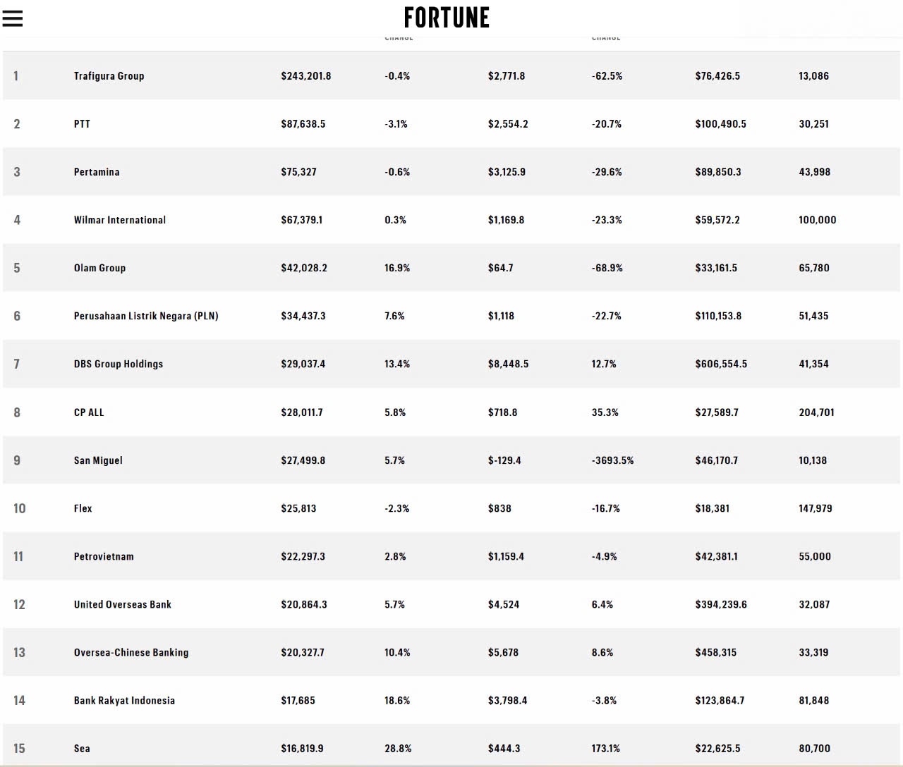 Petrovietnam đứng vị trí 11 trong Bảng xếp hạng doanh nghiệp lớn nhất Đông Nam Á Fortune 500 SEA 2025