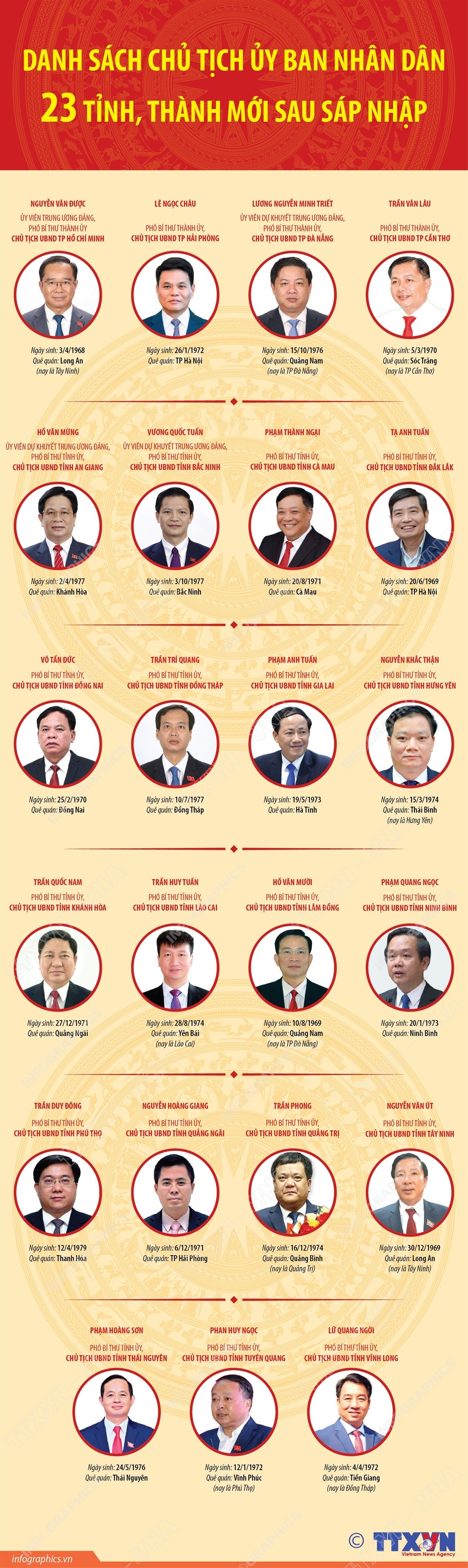 Danh sách Chủ tịch Ủy ban Nhân dân 34 tỉnh, thành phố trên cả nước