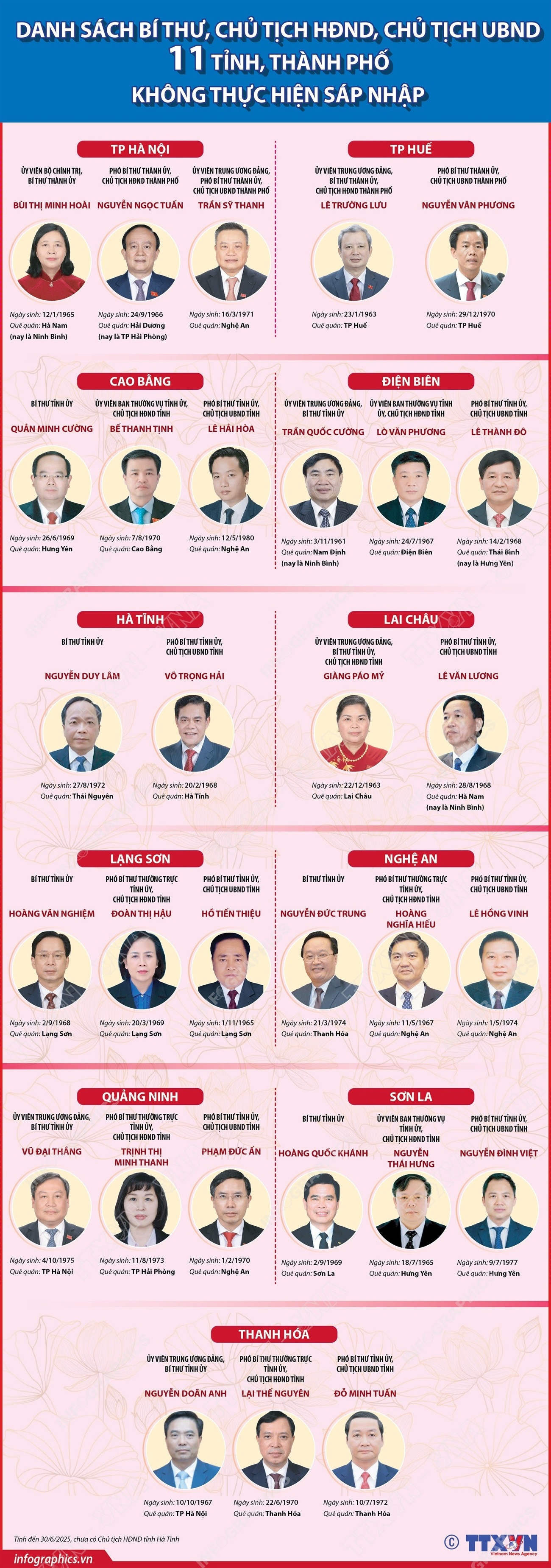 Danh sách Bí thư, Chủ tịch HĐND, Chủ tịch UBND 11 tỉnh, thành không sáp nhập