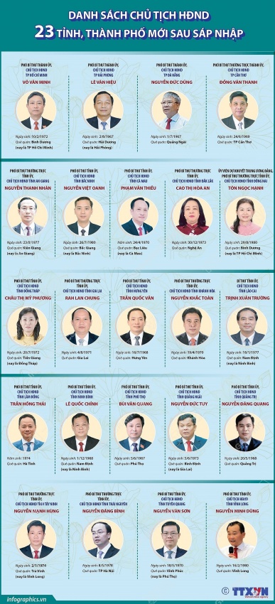 Danh sách Chủ tịch Hội đồng Nhân dân các tỉnh, thành phố trên cả nước