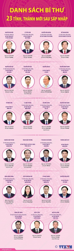 Danh sách Bí thư Tỉnh ủy, Thành ủy của 34 tỉnh, thành phố trên cả nước