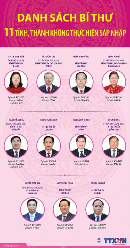 Danh sách Bí thư Tỉnh ủy, Thành ủy của 34 tỉnh, thành phố trên cả nước