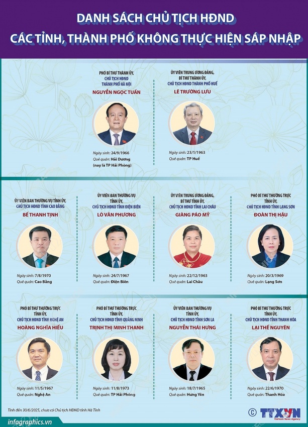 Danh sách Chủ tịch Hội đồng Nhân dân các tỉnh, thành phố trên cả nước