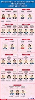 Danh sách Bí thư, Chủ tịch HĐND, Chủ tịch UBND 11 tỉnh, thành không sáp nhập