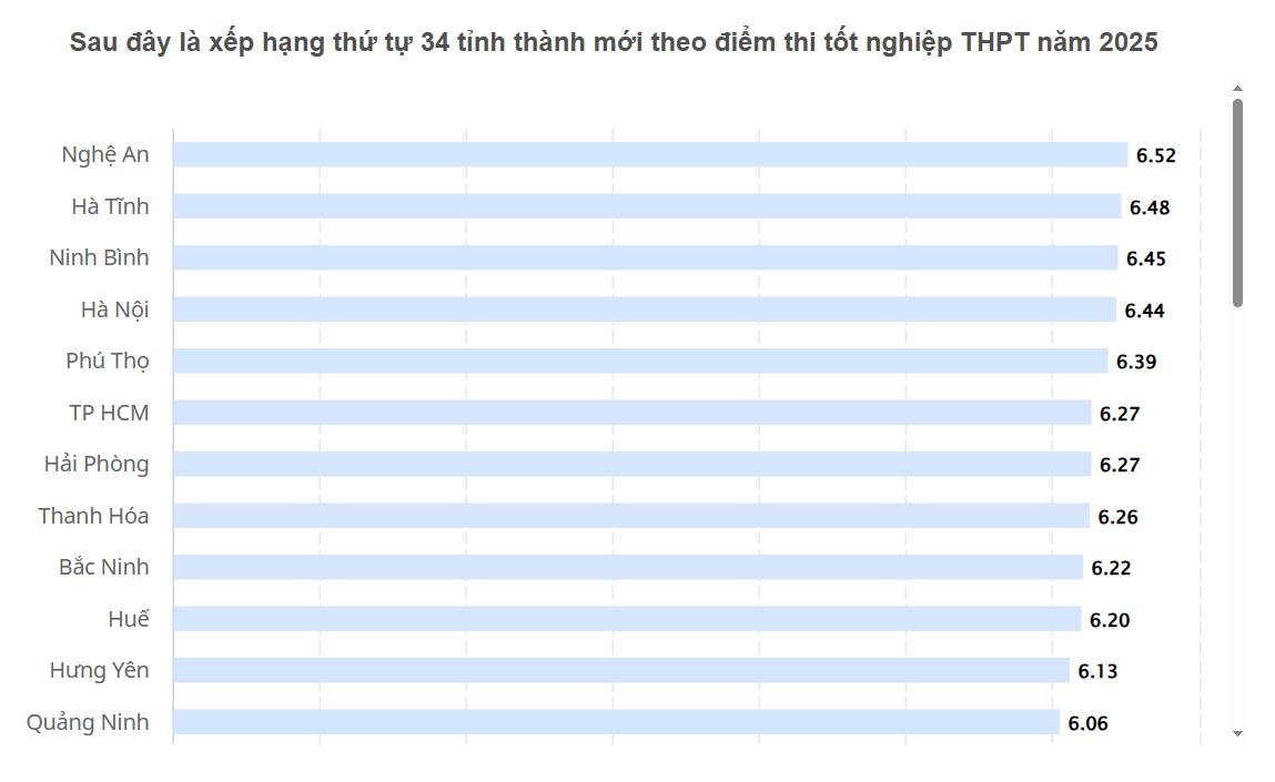 Phú Thọ: Top 5 địa phương dẫn đầu toàn quốc về chất lượng thi tốt nghiệp THPT 2025 Phú Thọ: Top 5 địa phương dẫn đầu toàn quốc về chất lượng thi tốt nghiệp THPT 2025