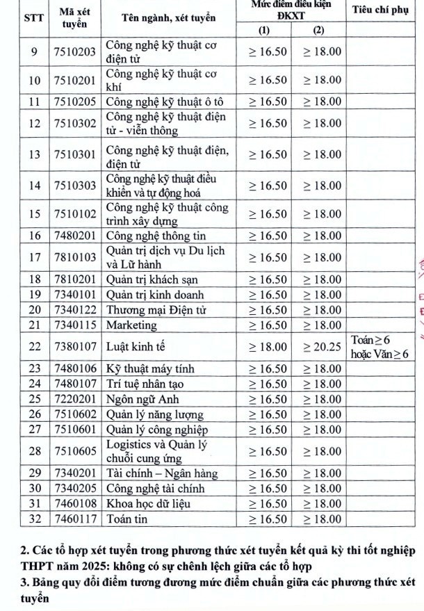 Trường Đại học Điện lực công bố điểm sàn xét tuyển năm 2025 Trường Đại học Điện lực công bố điểm sàn xét tuyển năm 2025