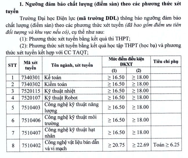 Trường Đại học Điện lực công bố điểm sàn xét tuyển năm 2025 Trường Đại học Điện lực công bố điểm sàn xét tuyển năm 2025