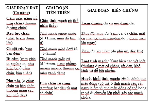 Bệnh giãn tĩnh mạch triệu chứng, chữa trị và phòng ngừa