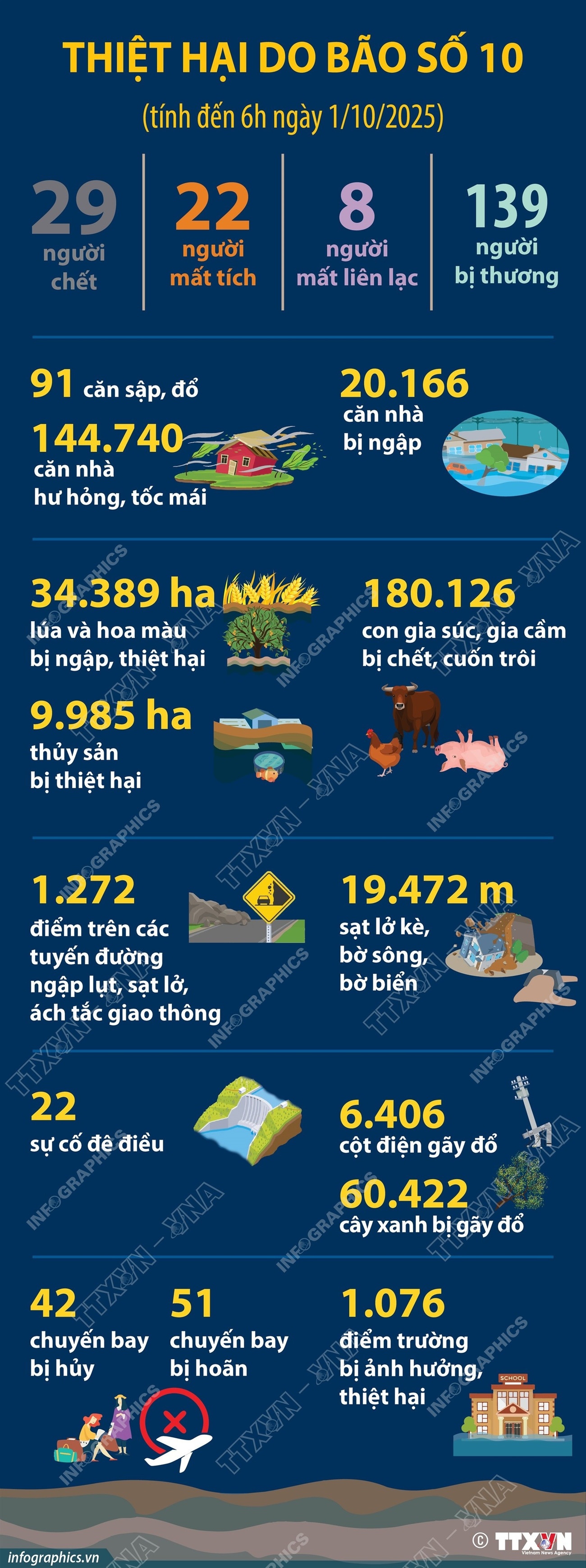 Thiệt hại do bão số 10 tính đến 6h ngày 1/10/2025