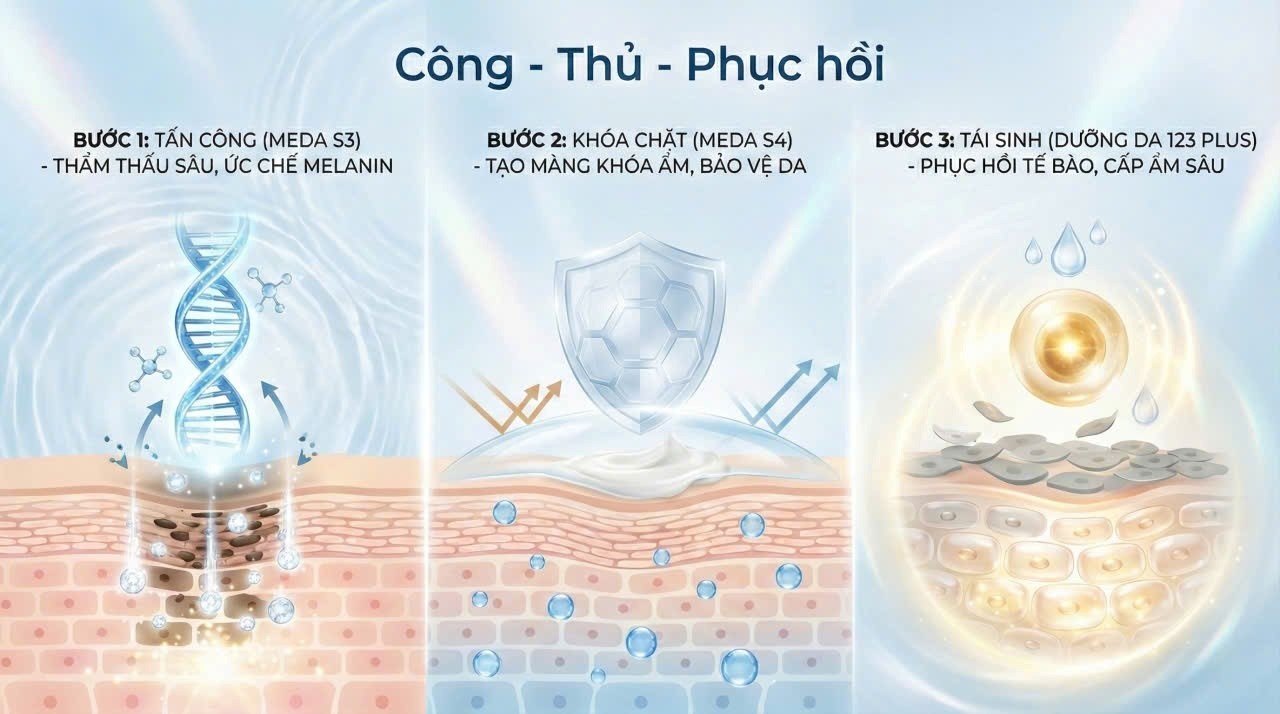 Nghiên cứu ứng dụng D-Panthenol và hệ nền sinh học: Bước tiến mới của DUYENTHI GROUP trong phục hồi hàng rào bảo vệ da Nghiên cứu ứng dụng D-Panthenol và hệ nền sinh học: Bước tiến mới của DUYENTHI GROUP trong phục hồi hàng rào bảo vệ da