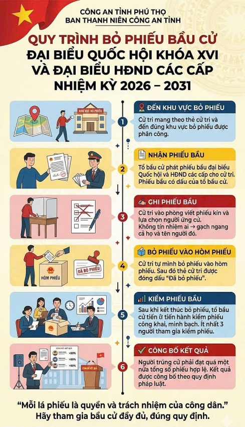 Phú Thọ: Ngày hội bầu cử - Động lực cho kỷ nguyên vươn mình của dân tộc (Bài 2) Phú Thọ: Ngày hội bầu cử - Động lực cho kỷ nguyên vươn mình của dân tộc (Bài 2)