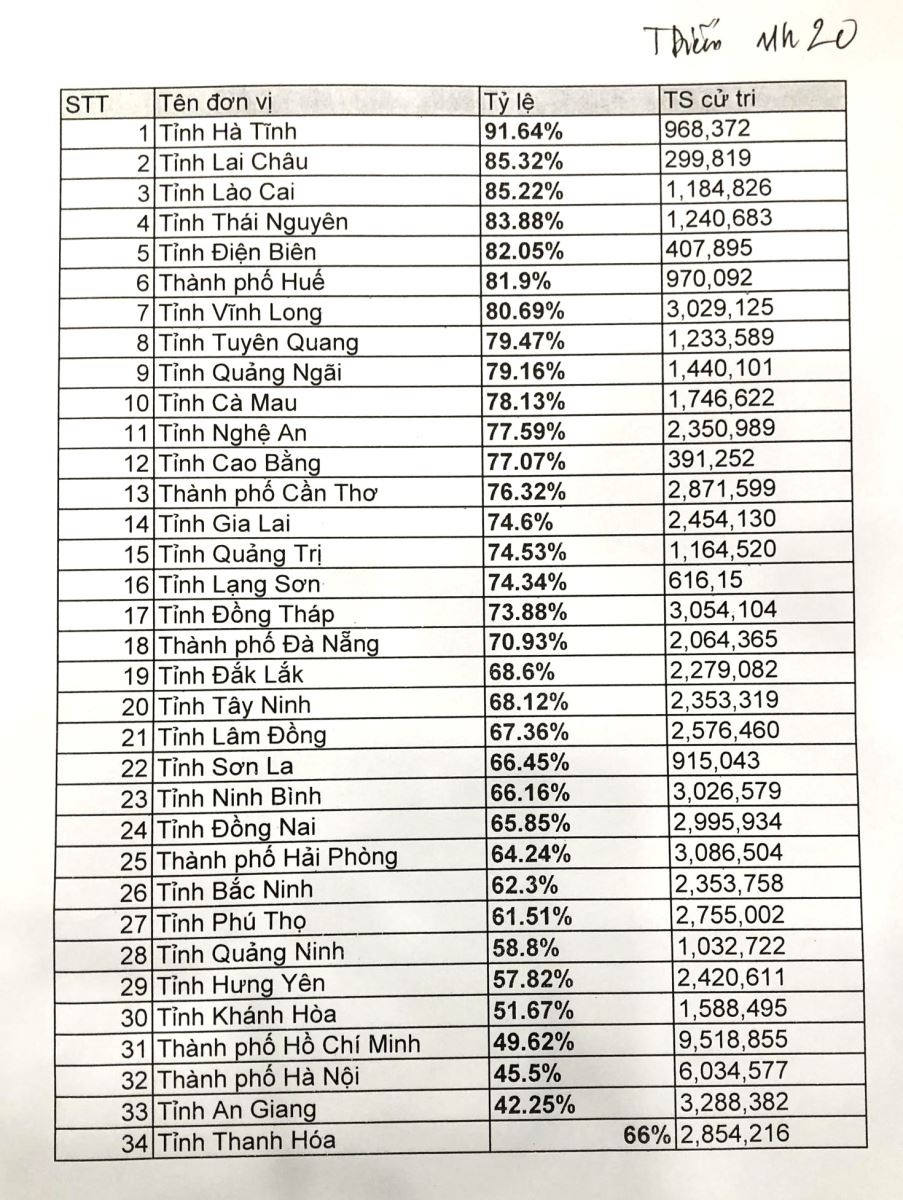 Từ 7 giờ sáng, đồng loạt các điểm bỏ phiếu đã tiến hành khai mạc và rất nhiều điểm bỏ phiếu đã khai mạc trước 7h, trong đó có Gia Lai và Tây Ninh là hai tỉnh có đơn vị bỏ phiếu sớm từ 6h. Riêng Gia Lai có hơn 1.000 điểm bỏ phiếu đã khai mạc từ 5 giờ sáng. (Ảnh Cổng thông tin Quốc hội). Từ 7 giờ sáng, đồng loạt các điểm bỏ phiếu đã tiến hành khai mạc và rất nhiều điểm bỏ phiếu đã khai mạc trước 7h, trong đó có Gia Lai và Tây Ninh là hai tỉnh có đơn vị bỏ phiếu sớm từ 6h. Riêng Gia Lai có hơn 1.000 điểm bỏ phiếu đã khai mạc từ 5 giờ sáng. (Ảnh Cổng thông tin Quốc hội).