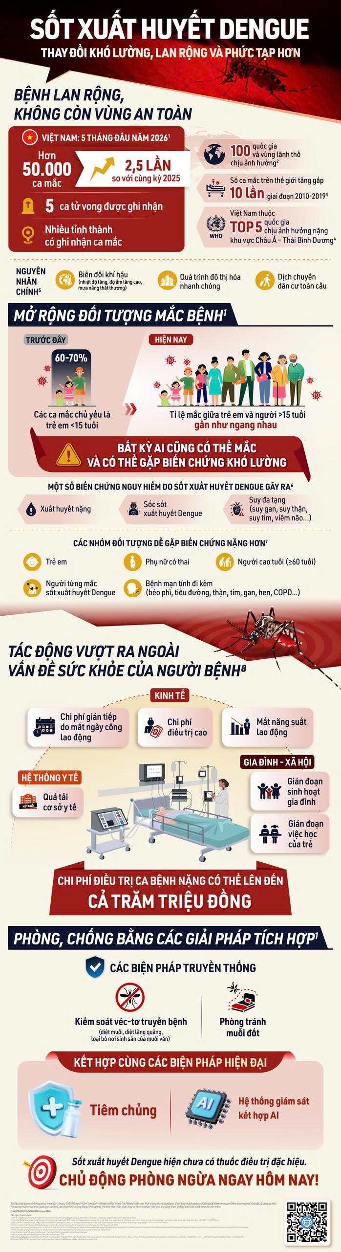 Sốt xuất huyết Dengue: Thay đổi khó lường, lan rộng và phức tạp hơn