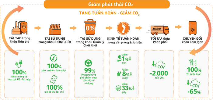 HEINEKEN Việt Nam - 5 năm liền được vinh danh trong Top 3 Doanh nghiệp bền vững nhất Việt Nam