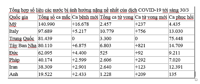 Hơn 150.000 người đã phục hồi sau dịch Covid-19