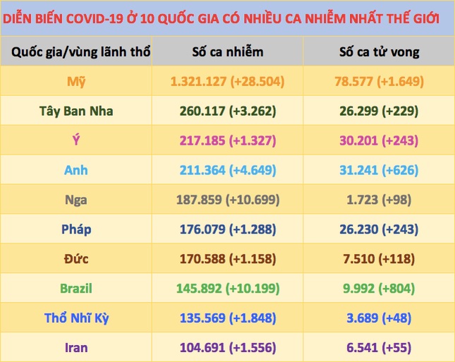 Số người nhiễm covid-19 vượt mốc 4 triệu ca