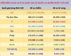 so nguoi nhiem covid 19 vuot moc 4 trieu ca