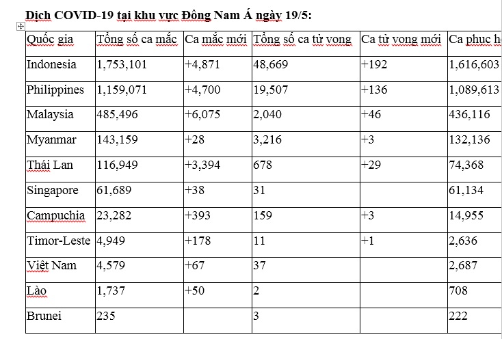 C&aacute;c nước ASEAN c&oacute; th&ecirc;m gần 20.000 ca mắc mới Covid -19