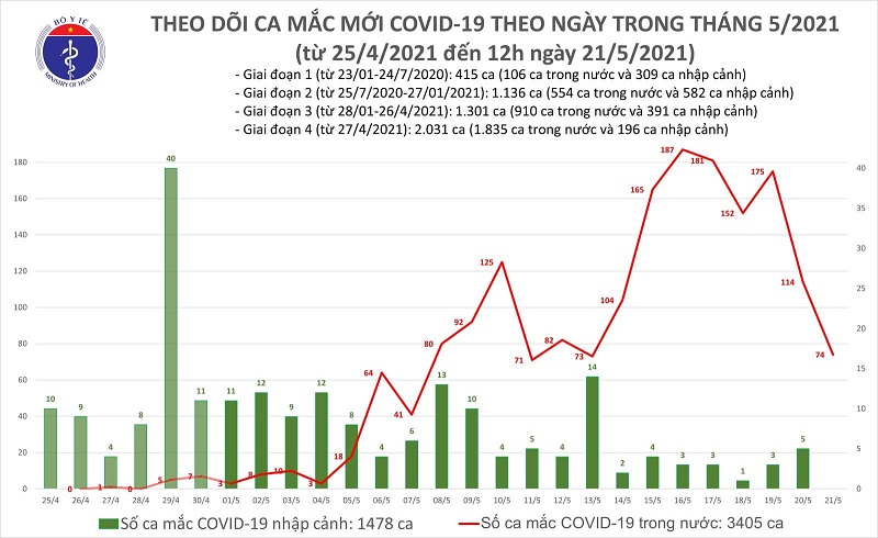 Trưa 21/5: Việt Nam c&oacute; th&ecirc;m 50 ca mắc mới Covid-19 trong cộng đồng