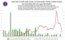 trua 285 viet nam ghi nhan them 40 ca mac moi covid 19